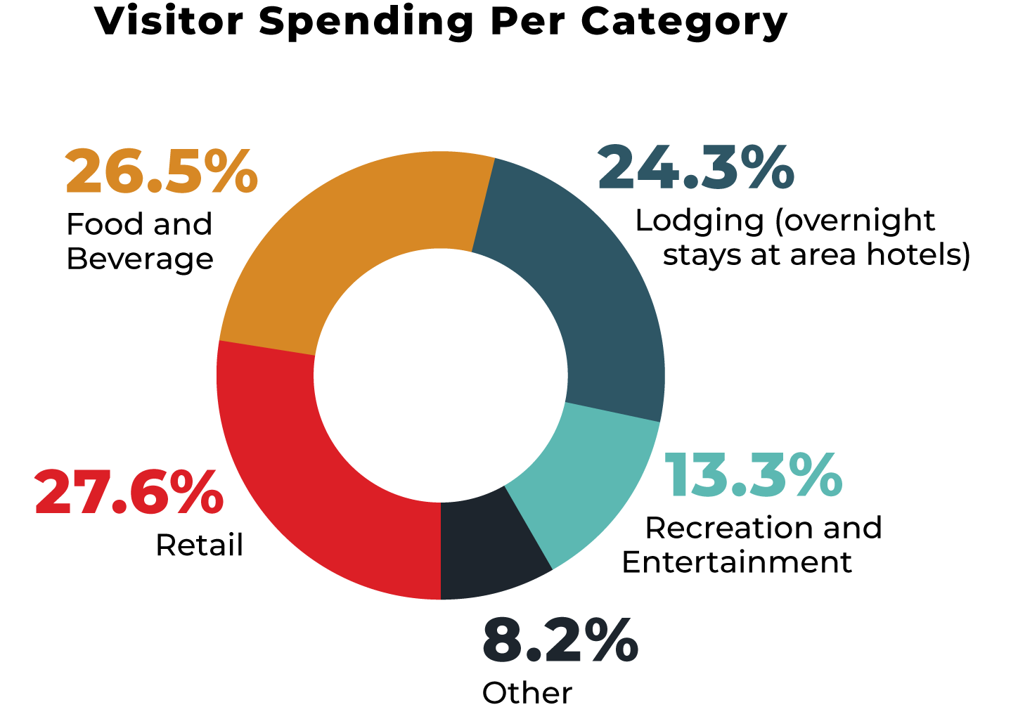 Visitor Spending per category
